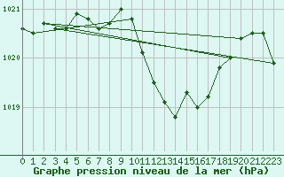 Courbe de la pression atmosphrique pour Bad Gleichenberg