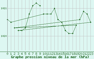 Courbe de la pression atmosphrique pour Sherkin Island