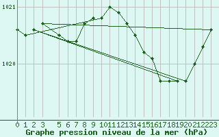 Courbe de la pression atmosphrique pour Variscourt (02)