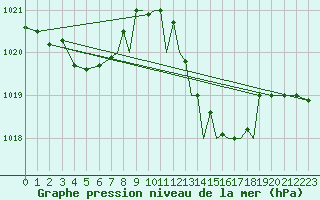 Courbe de la pression atmosphrique pour Gibraltar (UK)