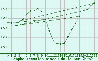 Courbe de la pression atmosphrique pour Temelin