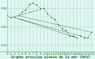 Courbe de la pression atmosphrique pour Belm