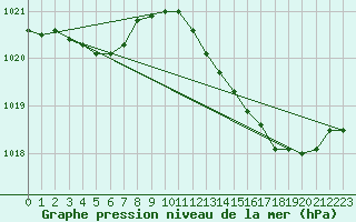 Courbe de la pression atmosphrique pour Herhet (Be)