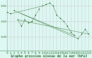 Courbe de la pression atmosphrique pour Pointe de Socoa (64)