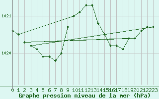 Courbe de la pression atmosphrique pour Leign-les-Bois (86)