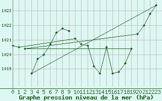 Courbe de la pression atmosphrique pour San Clemente