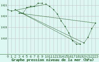 Courbe de la pression atmosphrique pour Brive-Laroche (19)