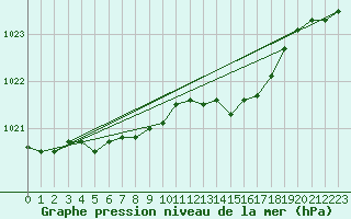 Courbe de la pression atmosphrique pour Munte (Be)