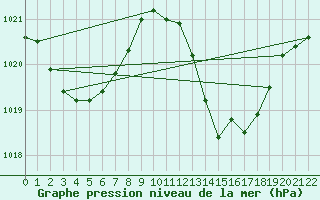 Courbe de la pression atmosphrique pour Saint Helena Island