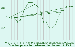 Courbe de la pression atmosphrique pour Lelystad