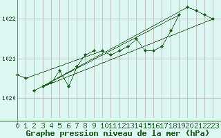 Courbe de la pression atmosphrique pour Melle (Be)