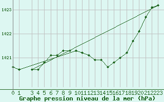 Courbe de la pression atmosphrique pour Chivenor