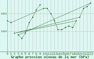 Courbe de la pression atmosphrique pour El Arenosillo