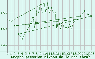 Courbe de la pression atmosphrique pour Gibraltar (UK)