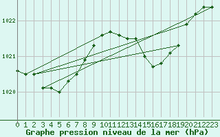 Courbe de la pression atmosphrique pour Avord (18)