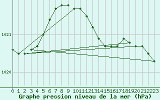 Courbe de la pression atmosphrique pour Eger