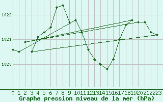 Courbe de la pression atmosphrique pour Mondsee