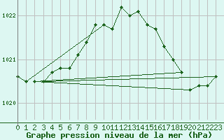 Courbe de la pression atmosphrique pour Ile d