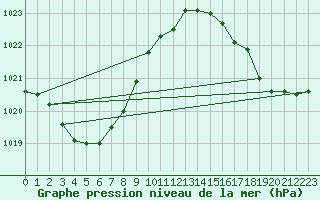 Courbe de la pression atmosphrique pour Biscarrosse (40)