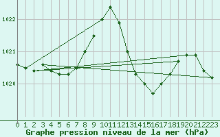 Courbe de la pression atmosphrique pour Cap Bar (66)