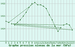 Courbe de la pression atmosphrique pour Essen