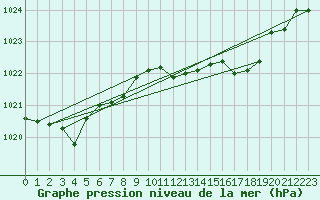 Courbe de la pression atmosphrique pour Trapani / Birgi