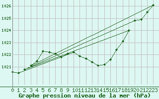 Courbe de la pression atmosphrique pour Kempten