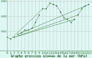 Courbe de la pression atmosphrique pour Trgueux (22)