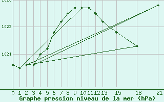 Courbe de la pression atmosphrique pour Carrion de Los Condes