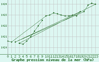 Courbe de la pression atmosphrique pour Santander (Esp)