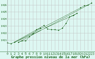 Courbe de la pression atmosphrique pour Cotnari