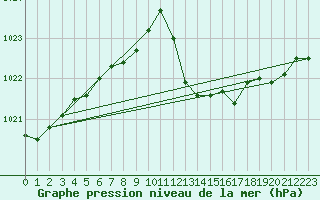 Courbe de la pression atmosphrique pour Cernay (86)