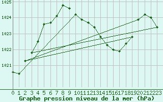 Courbe de la pression atmosphrique pour Aigle (Sw)