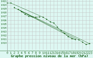 Courbe de la pression atmosphrique pour Verneuil (78)