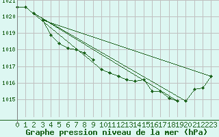 Courbe de la pression atmosphrique pour Valenciennes (59)