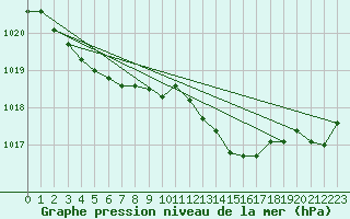 Courbe de la pression atmosphrique pour Vannes-Sn (56)