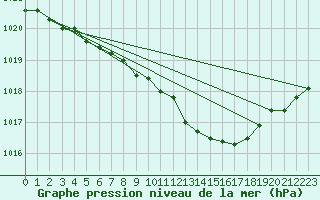 Courbe de la pression atmosphrique pour Baja