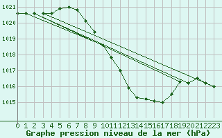 Courbe de la pression atmosphrique pour Stoetten