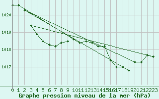 Courbe de la pression atmosphrique pour Lachamp Raphal (07)