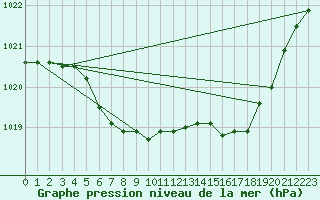 Courbe de la pression atmosphrique pour Loch Glascanoch