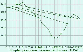 Courbe de la pression atmosphrique pour Kramolin-Kosetice