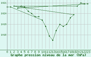 Courbe de la pression atmosphrique pour Muenchen-Stadt