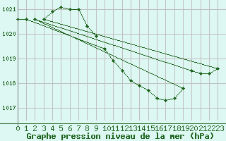 Courbe de la pression atmosphrique pour Warburg