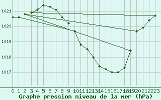 Courbe de la pression atmosphrique pour Payerne (Sw)