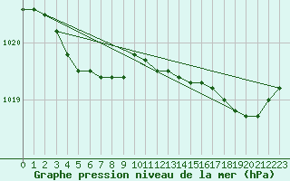 Courbe de la pression atmosphrique pour Saint-Brieuc (22)