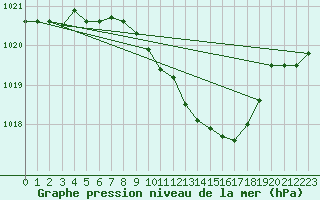 Courbe de la pression atmosphrique pour Coburg