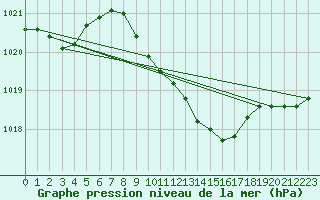 Courbe de la pression atmosphrique pour Boboc