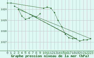 Courbe de la pression atmosphrique pour Saint-Mdard-d