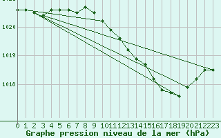 Courbe de la pression atmosphrique pour Wattisham