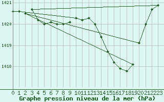 Courbe de la pression atmosphrique pour Puissalicon (34)